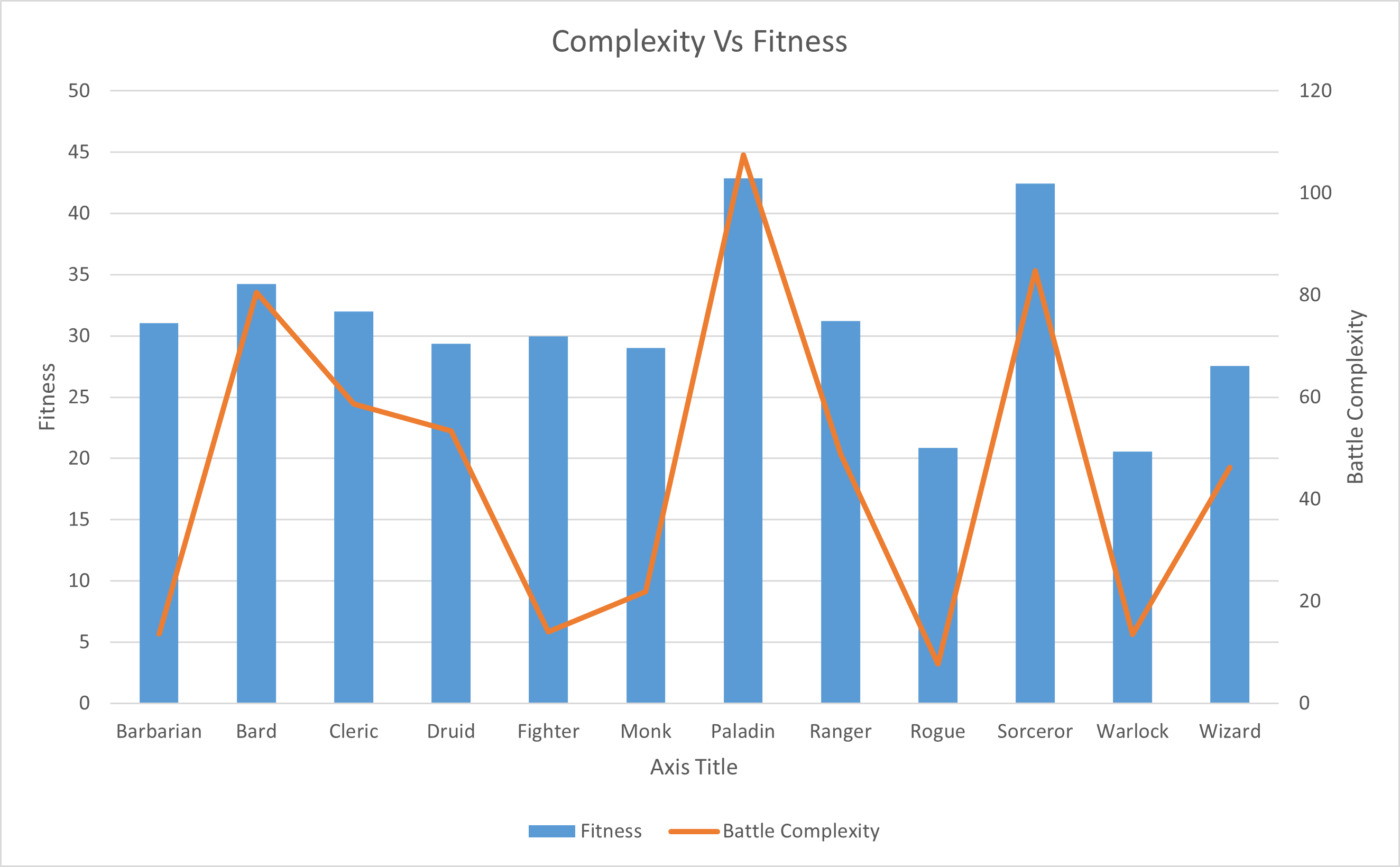 Scatter plot correlating Fitness Score and Complexity Score for all 12 D&D 5e classes at level 1